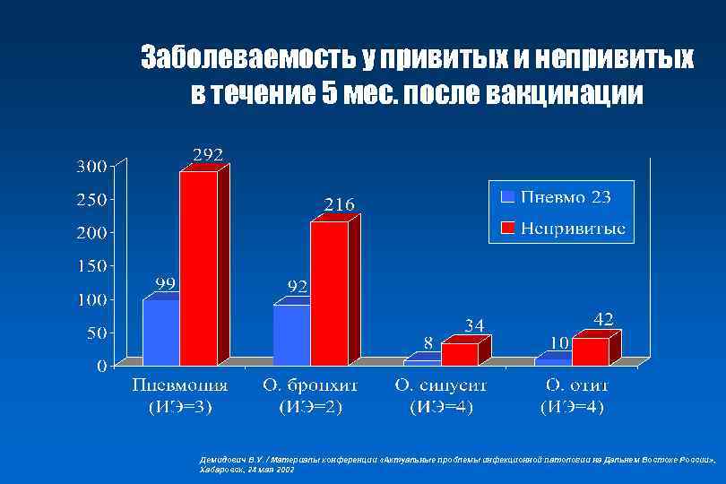 Заболеваемость ковид