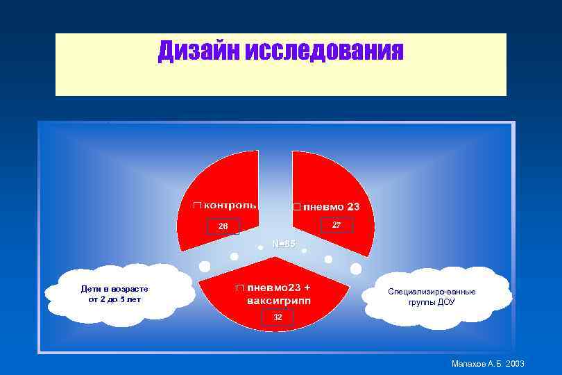 Дизайн исследования 27 26 N=85 Дети в возрасте от 2 до 5 лет Специализиро-ванные