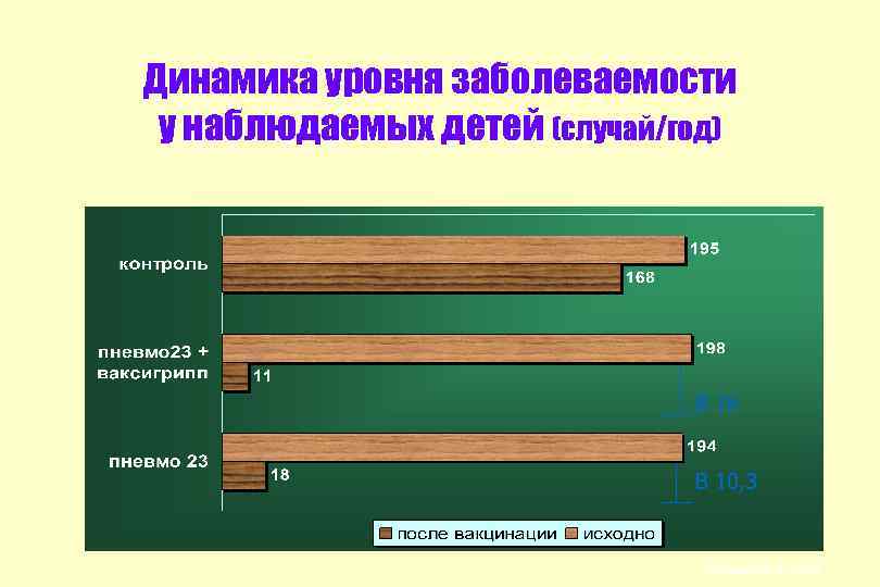 Динамика уровня заболеваемости у наблюдаемых детей (случай/год) В 18 В 10, 3 Малахов А.