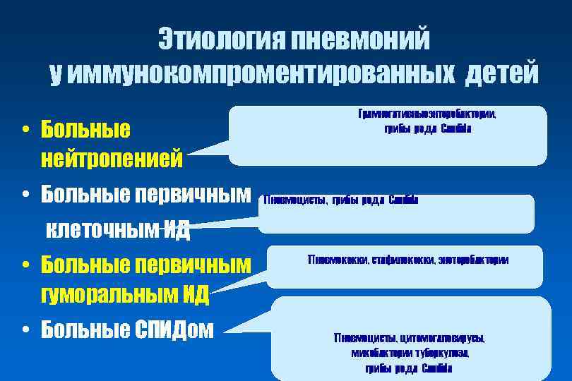 Этиология пневмоний у иммунокомпроментированных детей • Больные нейтропенией • Больные первичным Грамнегативныеэнтеробактерии, грибы рода