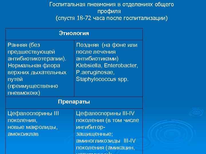 Госпитальная пневмония в отделениях общего профиля (спустя 18 -72 часа после госпитализации) Этиология Ранняя