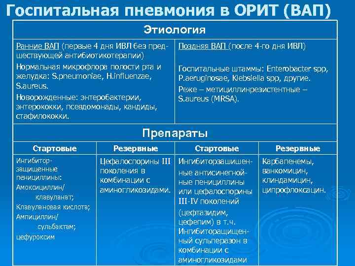 Госпитальная пневмония в ОРИТ (ВАП) Этиология Ранние ВАП (первые 4 дня ИВЛ без предшествующей