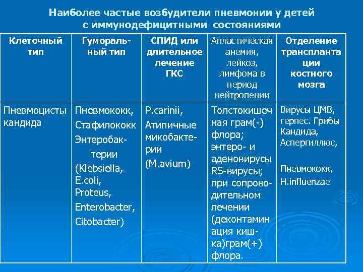 Возбудитель пневмонии