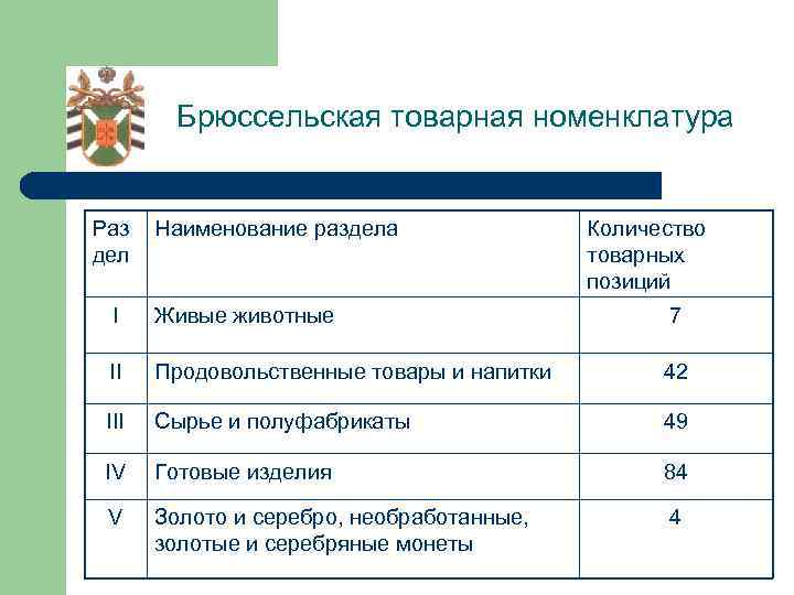 Брюссельская товарная номенклатура Раз дел Наименование раздела Количество товарных позиций I Живые животные 7