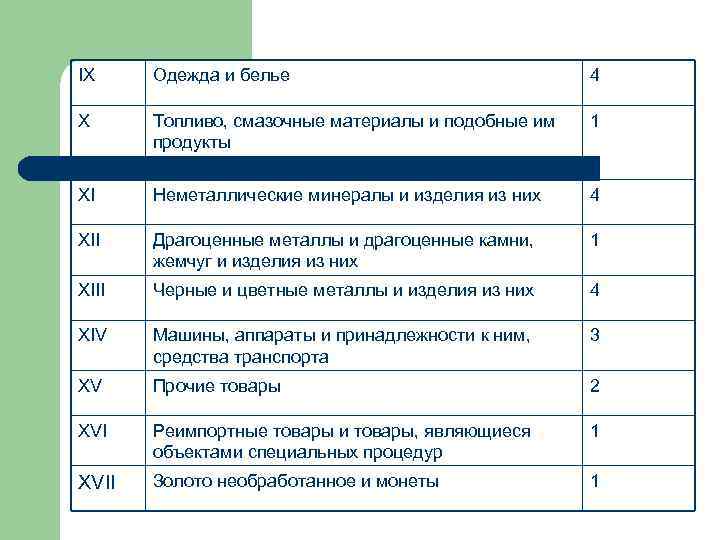 IX Одежда и белье 4 X Топливо, смазочные материалы и подобные им продукты 1