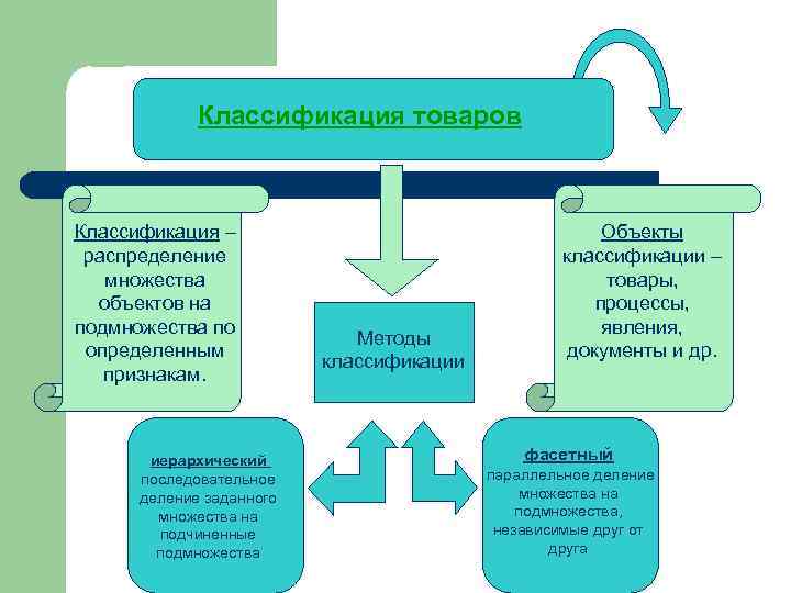 Классификация товаров Классификация – распределение множества объектов на подмножества по определенным признакам. иерархический последовательное