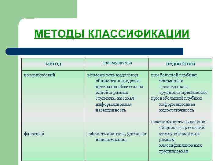 МЕТОДЫ КЛАССИФИКАЦИИ метод иерархический фасетный преимущества возможность выделения общности и сходства признаков объектов на