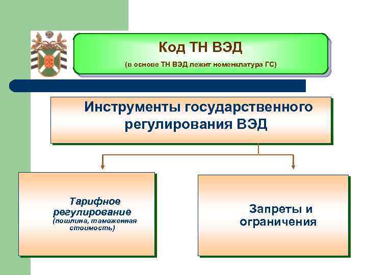 Код ТН ВЭД (в основе ТН ВЭД лежит номенклатура ГС) Инструменты государственного регулирования ВЭД