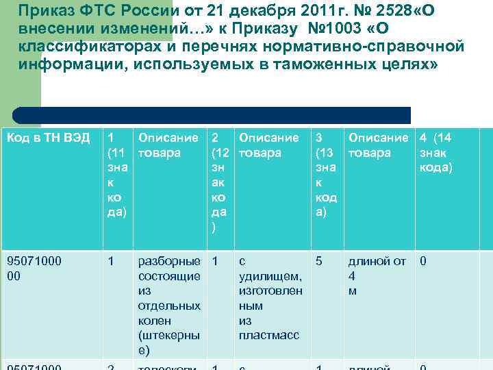 Приказ ФТС России от 21 декабря 2011 г. № 2528 «О внесении изменений…» к