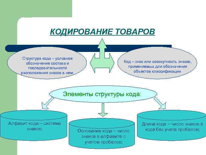 КОДИРОВАНИЕ ТОВАРОВ Структура кода – условное обозначение состава и последовательности расположения знаков в нем.