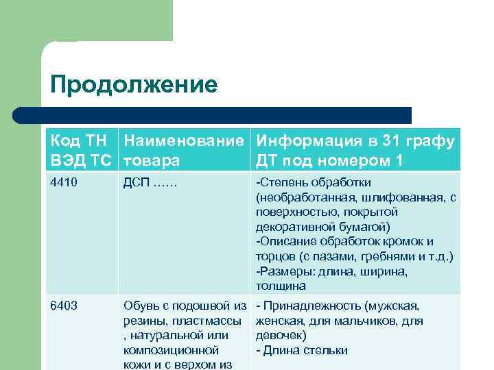 Продолжение Код ТН Наименование Информация в 31 графу ВЭД ТС товара ДТ под номером