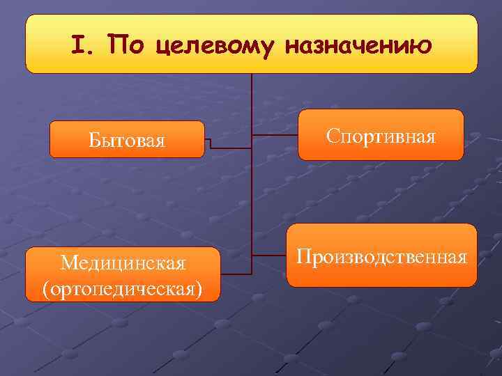 I. По целевому назначению Бытовая Спортивная Медицинская (ортопедическая) Производственная 