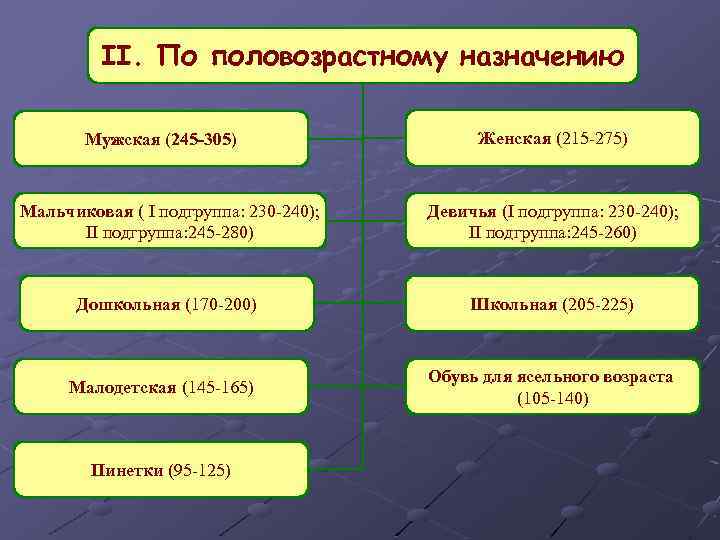 II. По половозрастному назначению Мужская (245 -305) Женская (215 -275) Мальчиковая ( I подгруппа: