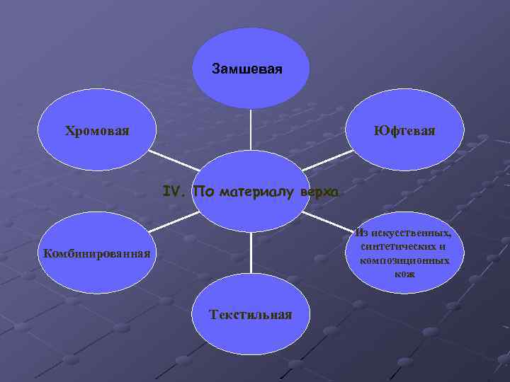 Замшевая Хромовая Юфтевая IV. По материалу верха Из искусственных, синтетических и композиционных кож Комбинированная