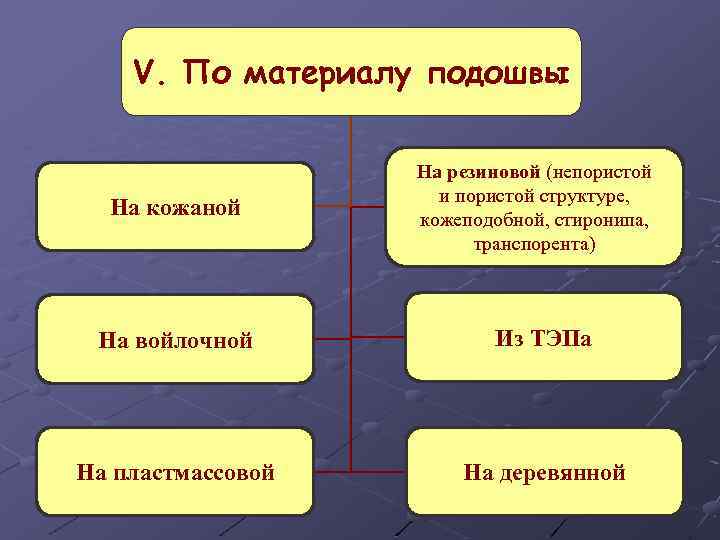 V. По материалу подошвы На кожаной На резиновой (непористой и пористой структуре, кожеподобной, стиронипа,