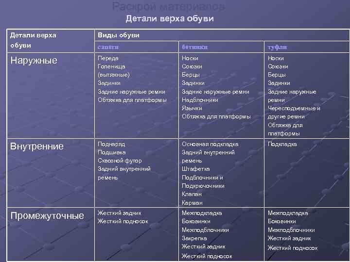 Раскрой материалов. Детали верха обуви Виды обуви сапоги ботинки туфли Наружные Переда Голенища (вытяжные)