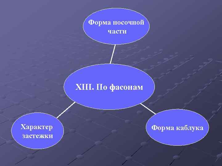 Форма носочной части XIII. По фасонам Характер застежки Форма каблука 