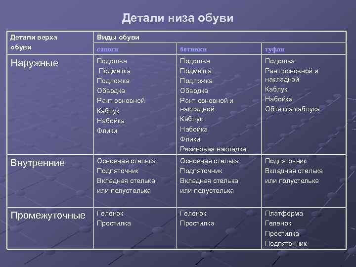 Детали низа обуви Детали верха обуви Виды обуви сапоги ботинки туфли Наружные Подошва Подметка