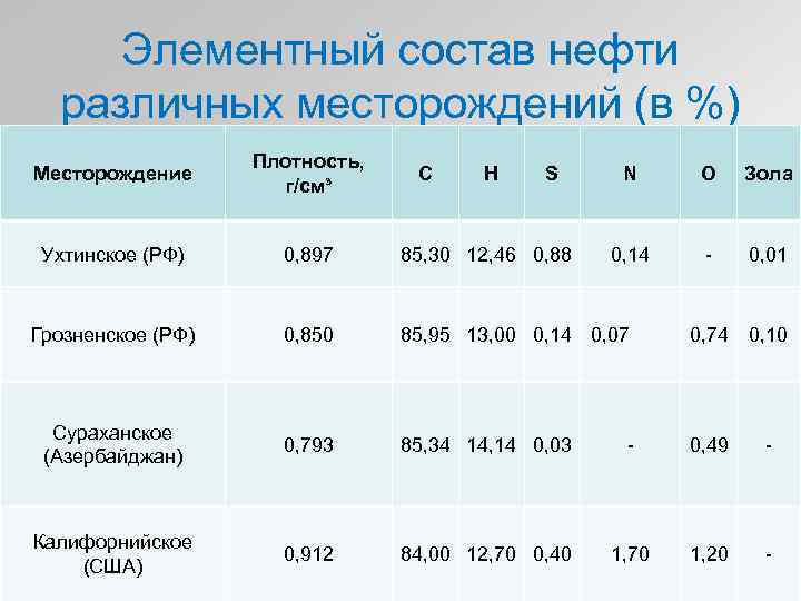 Элементный состав нефти различных месторождений (в %) Месторождение Плотность, г/см³ Ухтинское (РФ) 0, 897