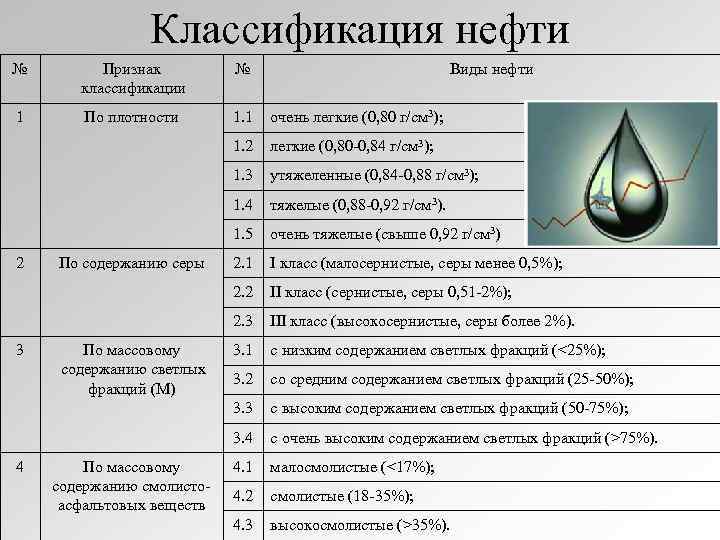 Классификация нефти № Признак классификации № 1 По плотности 1. 1 очень легкие (0,