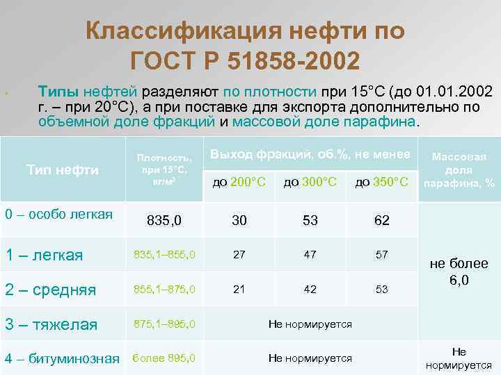 Классификация нефти по ГОСТ Р 51858 -2002 • Типы нефтей разделяют по плотности при