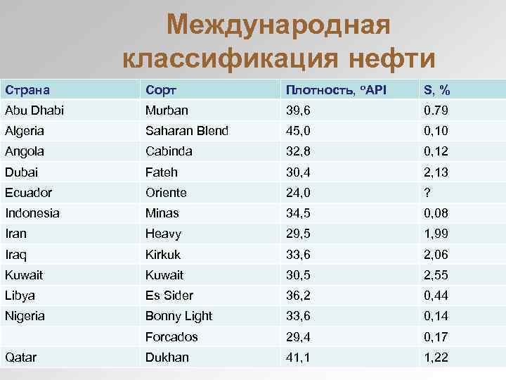 Страны входят в тройку нефтедобывающих стран. Марки нефти по странам. Сорта нефти по странам. Характеристика сортов нефти. Эталонные сорта нефти.