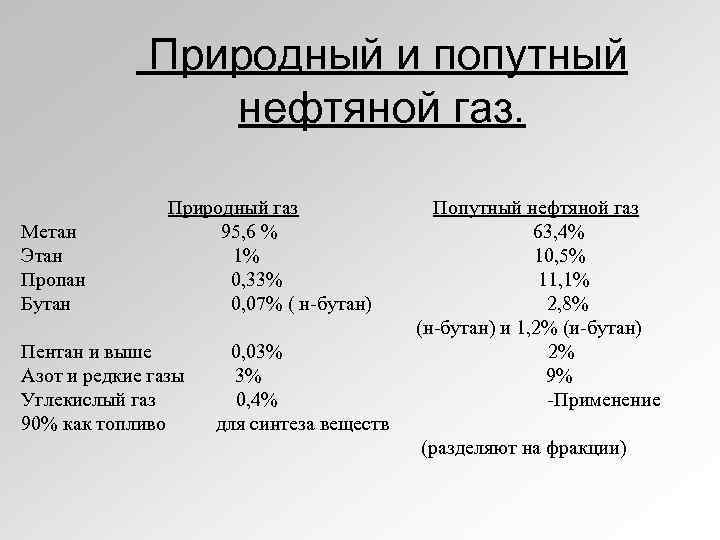  Природный и попутный нефтяной газ. Природный газ Попутный нефтяной газ Метан 95, 6