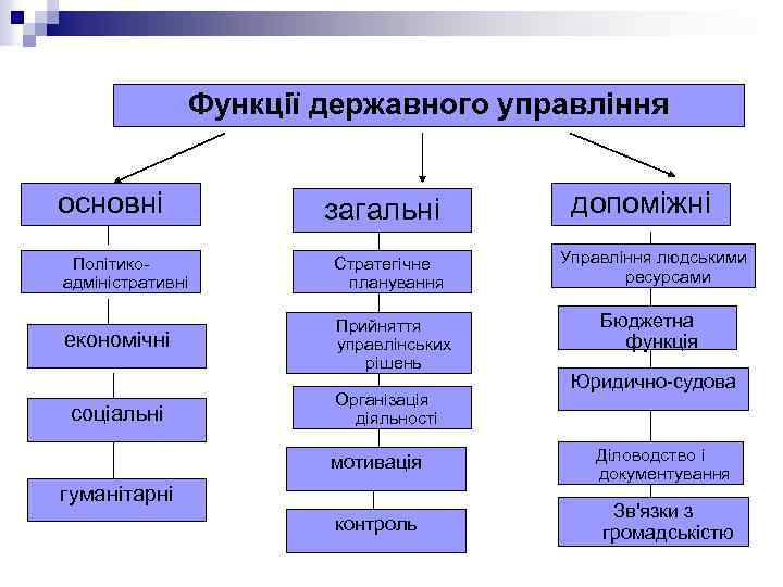 Функції державного управління основні загальні допоміжні Політикоадміністративні Стратегічне планування Управління людськими ресурсами економічні Прийняття