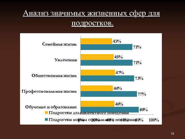 Анализ значимых жизненных сфер для подростков. Семейная жизнь Увлечения Общественная жизнь Профессиональная жизнь 43%
