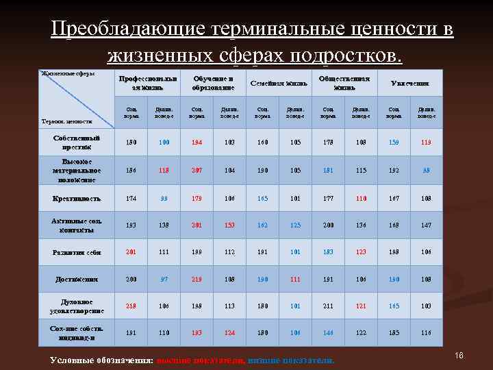 Тенденция развития ценностных ориентаций современной молодежи проект