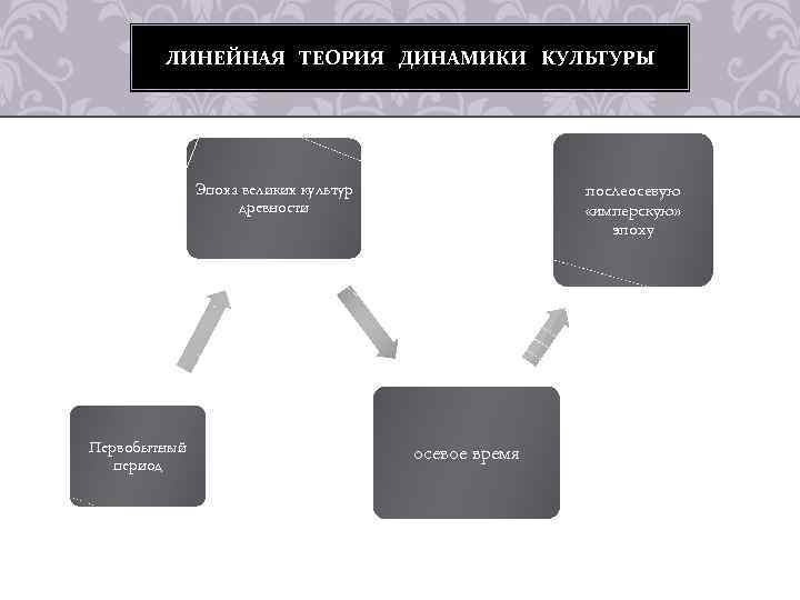 ЛИНЕЙНАЯ ТЕОРИЯ ДИНАМИКИ КУЛЬТУРЫ Эпоха великих культур древности Первобытный период послеосевую «имперскую» эпоху осевое