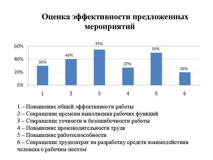 Оценка эффективности предложенных мероприятий 55% 50% 40% 30% 27% 20% 1 – Повышение общей