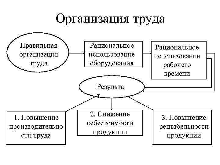 Организация труда это. Система организации труда на предприятии. Организация труда на предприятии схема. Формы организации труда рабочих схема. Основные составляющие системы организации труда.