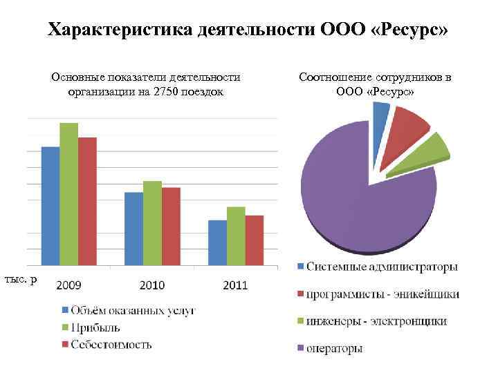 Характеристика деятельности ООО «Ресурс» Основные показатели деятельности организации на 2750 поездок тыс. р Соотношение