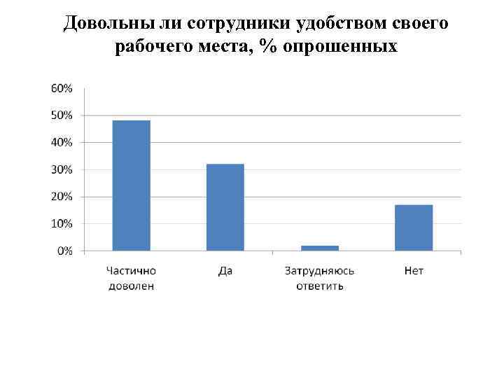 Довольны ли сотрудники удобством своего рабочего места, % опрошенных 