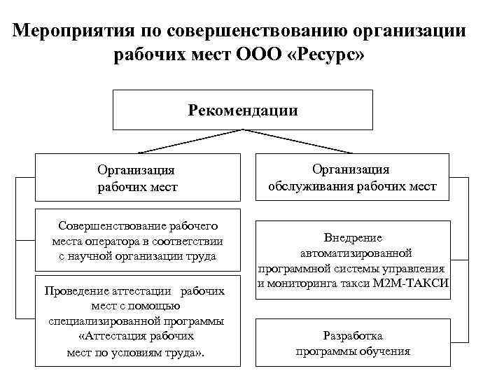 Мероприятия по совершенствованию организации рабочих мест ООО «Ресурс» Рекомендации Организация рабочих мест Совершенствование рабочего