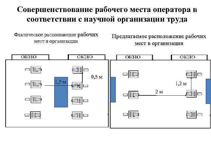 Совершенствование рабочего места оператора в соответствии с научной организации труда Фактическое расположение рабочих мест