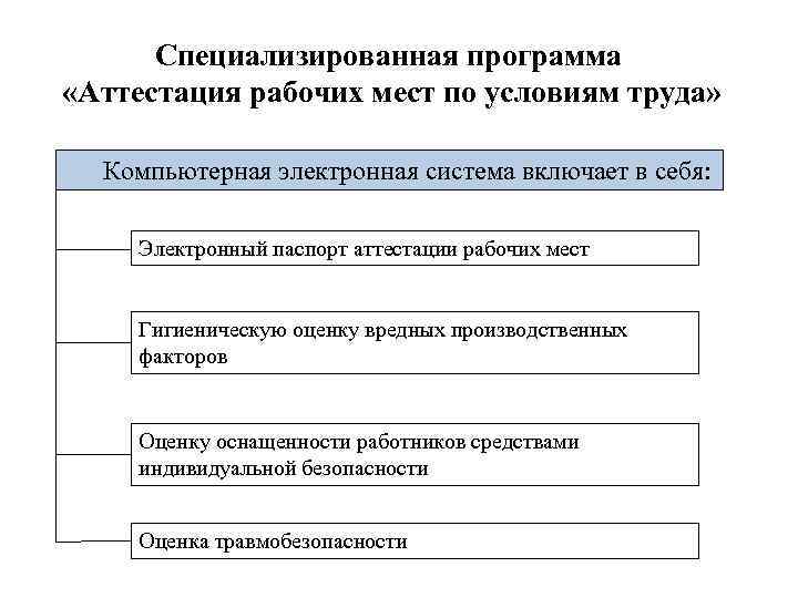 Специализированная программа «Аттестация рабочих мест по условиям труда» Компьютерная электронная система включает в себя: