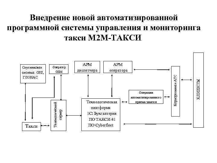 Внедрение новой автоматизированной программной системы управления и мониторинга такси М 2 М-ТАКСИ Такси АРМ