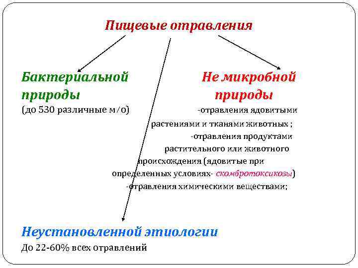 Микробные пищевые отравления презентация