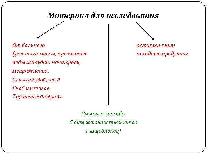 Материал для исследования От больного (рвотные массы, промывные воды желудка, моча, кровь, Испражнения, Слизь