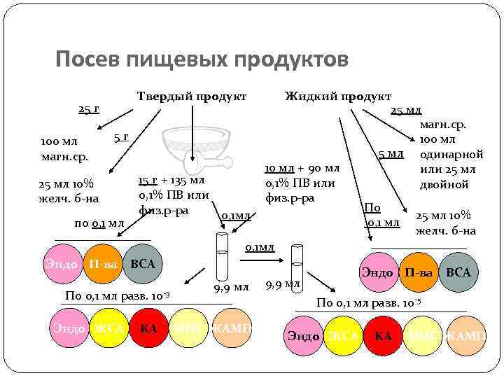 Посев пищевых продуктов Твердый продукт Жидкий продукт 25 г 25 мл магн. ср. 5