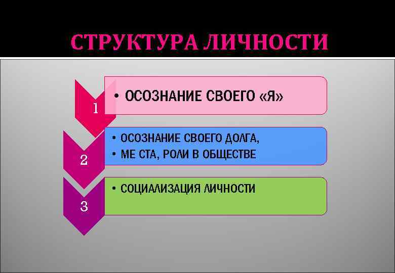 СТРУКТУРА ЛИЧНОСТИ 1 2 • ОСОЗНАНИЕ СВОЕГО «Я» • ОСОЗНАНИЕ СВОЕГО ДОЛГА, • МЕ