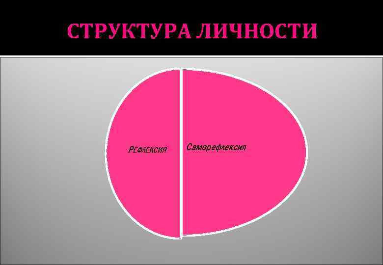 СТРУКТУРА ЛИЧНОСТИ РЕФЛЕКСИЯ Саморефлексия 
