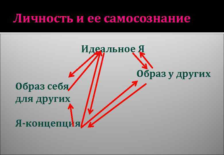 Личность и ее самосознание Идеальное Я Образ у других Образ себя для других Я-концепция