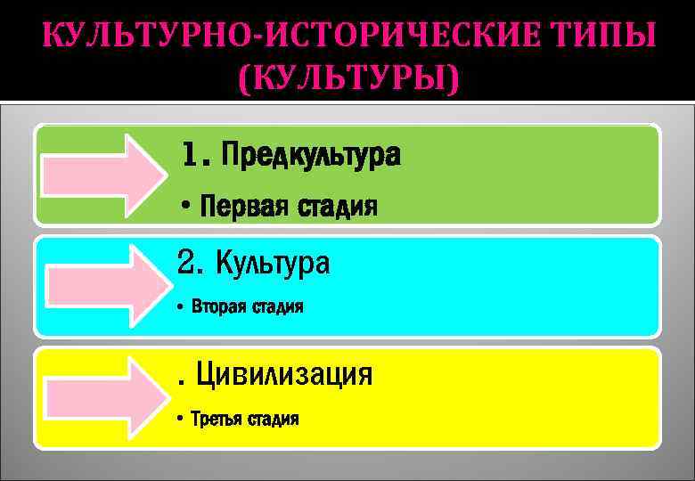 Исторические типы знания. Исторические типы культуры. Культурно-исторический Тип это. Стадии культурно исторических типо. Перечислить исторические типы культуры.