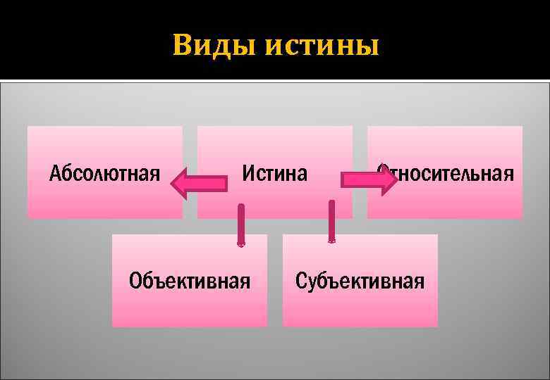 Достижения истины. Виды объективной истины. Абсолютная и объективная истина. Разновидности истины в философии. Назовите виды истины.