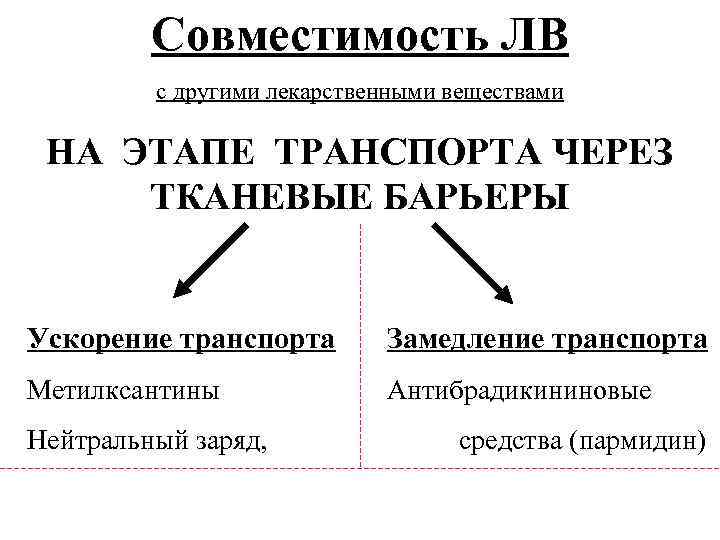 Совместимость ЛВ с другими лекарственными веществами НА ЭТАПЕ ТРАНСПОРТА ЧЕРЕЗ ТКАНЕВЫЕ БАРЬЕРЫ Ускорение транспорта