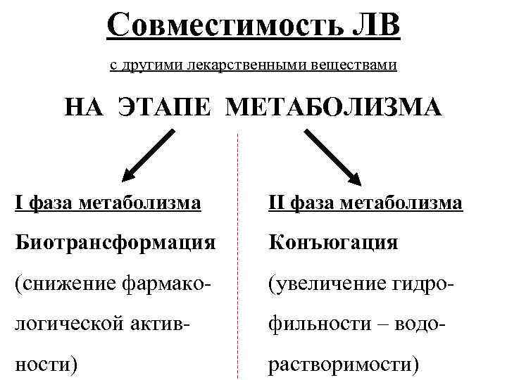 Совместимость ЛВ с другими лекарственными веществами НА ЭТАПЕ МЕТАБОЛИЗМА I фаза метаболизма II фаза