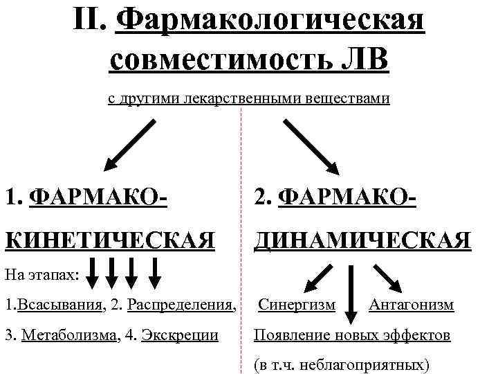 II. Фармакологическая совместимость ЛВ с другими лекарственными веществами 1. ФАРМАКО- 2. ФAРМАКО- КИНЕТИЧЕСКАЯ ДИНАМИЧЕСКАЯ